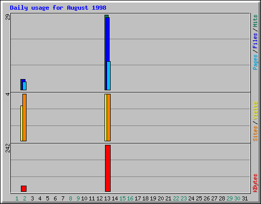 Daily usage for August 1998