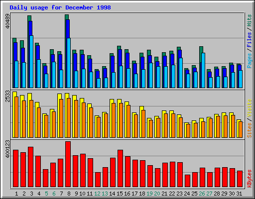 Daily usage for December 1998