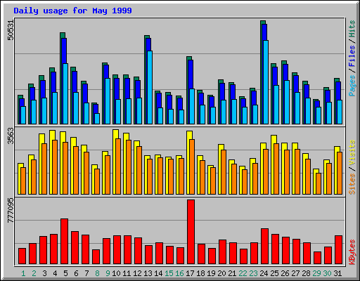 Daily usage for May 1999