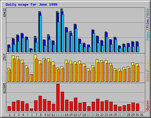 Daily usage for June 1999