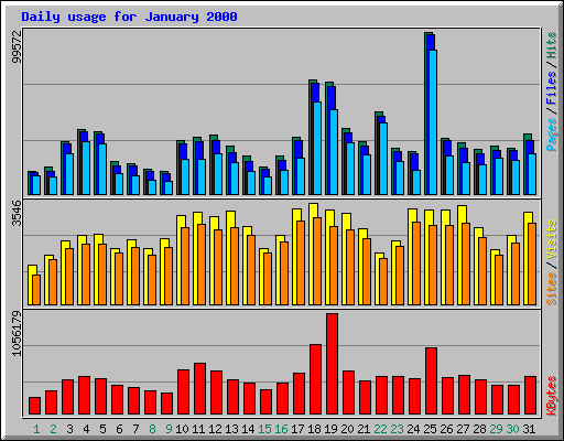 Daily usage for January 2000