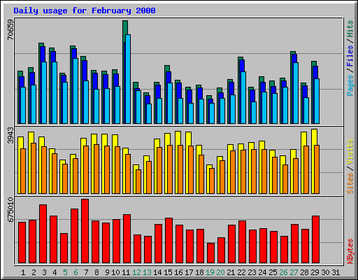 Daily usage for February 2000