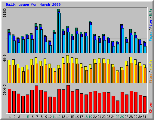 Daily usage for March 2000