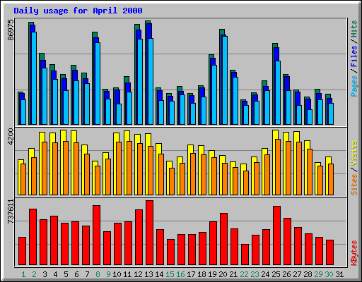 Daily usage for April 2000