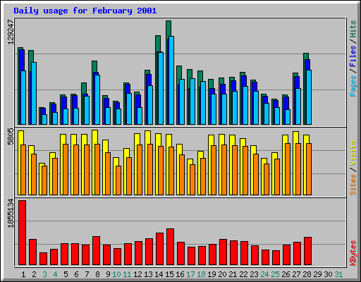 Daily usage for February 2001