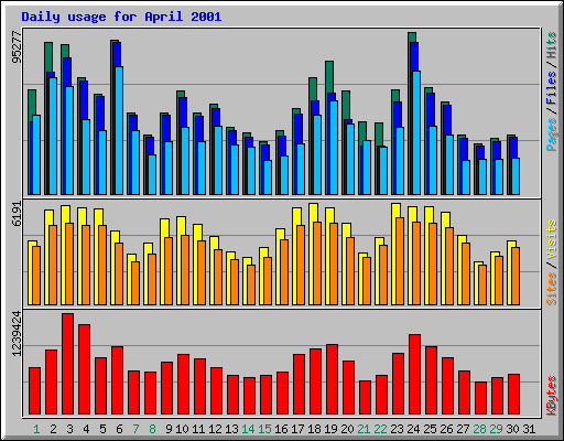 Daily usage for April 2001