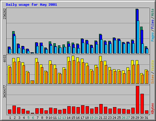 Daily usage for May 2001