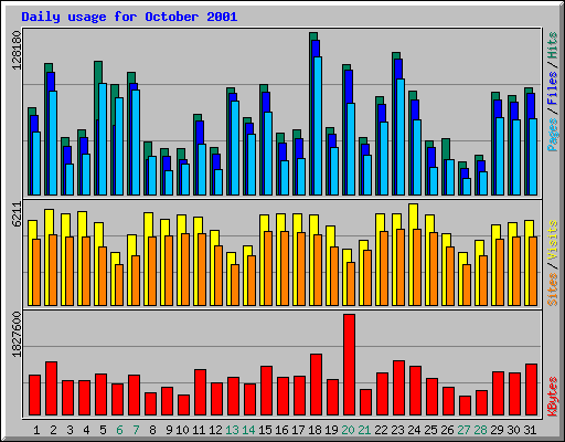 Daily usage for October 2001