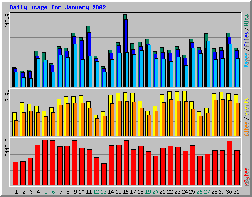 Daily usage for January 2002