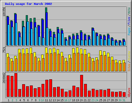 Daily usage for March 2002