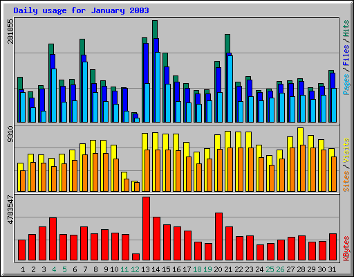 Daily usage for January 2003