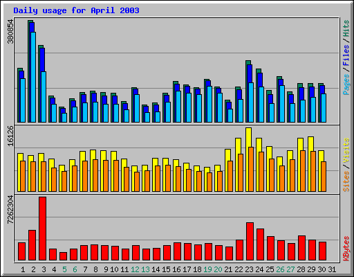 Daily usage for April 2003