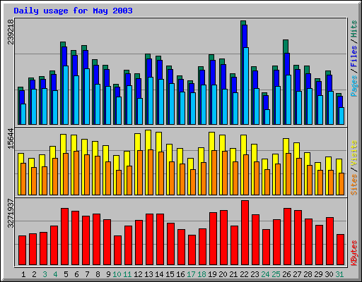 Daily usage for May 2003