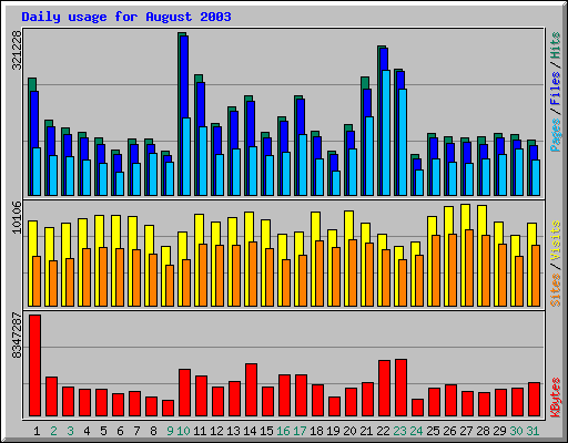 Daily usage for August 2003