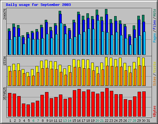 Daily usage for September 2003