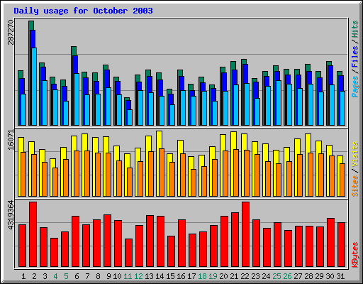 Daily usage for October 2003