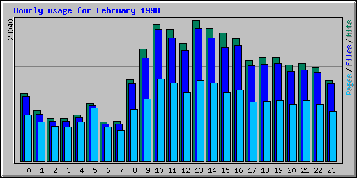 Hourly usage for February 1998