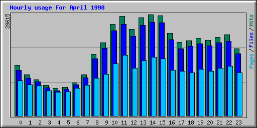 Hourly usage for April 1998