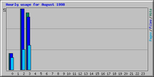 Hourly usage for August 1998