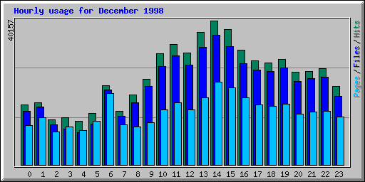 Hourly usage for December 1998