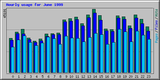 Hourly usage for June 1999