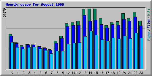 Hourly usage for August 1999