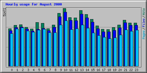 Hourly usage for August 2000