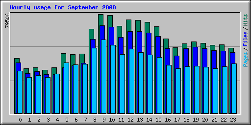 Hourly usage for September 2000