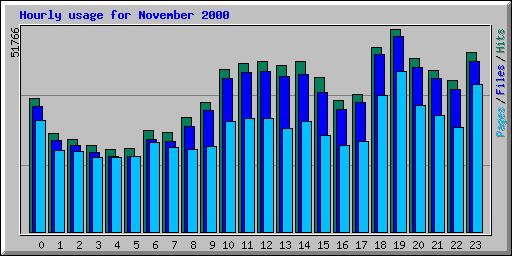Hourly usage for November 2000