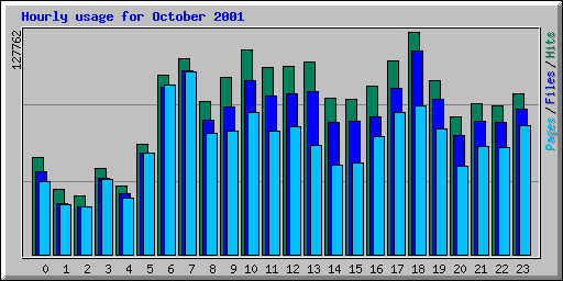 Hourly usage for October 2001