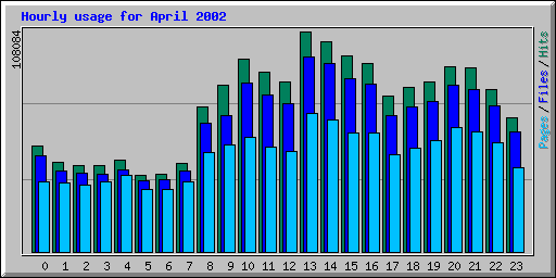 Hourly usage for April 2002