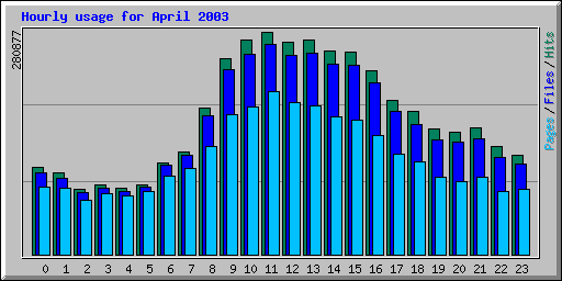 Hourly usage for April 2003