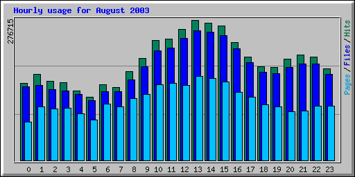 Hourly usage for August 2003