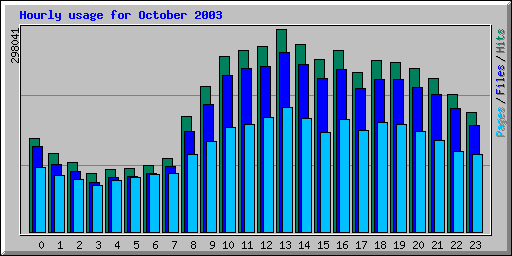 Hourly usage for October 2003