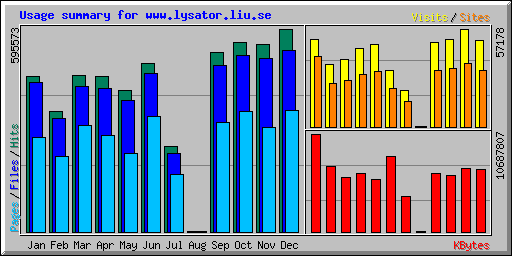 Usage summary for www.lysator.liu.se